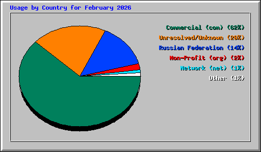 Usage by Country for February 2026