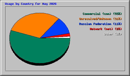 Usage by Country for May 2026