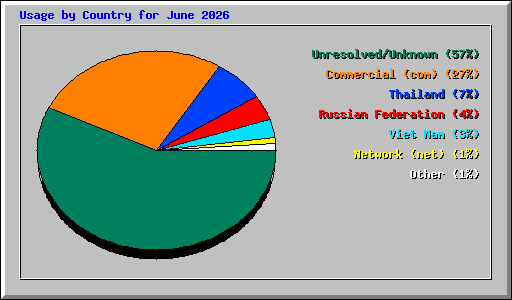 Usage by Country for June 2026