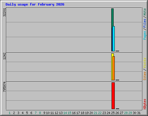 Daily usage for February 2026