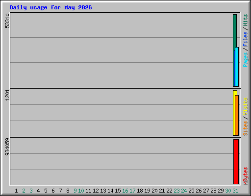 Daily usage for May 2026