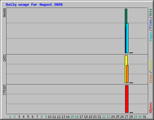 Daily usage for August 2026