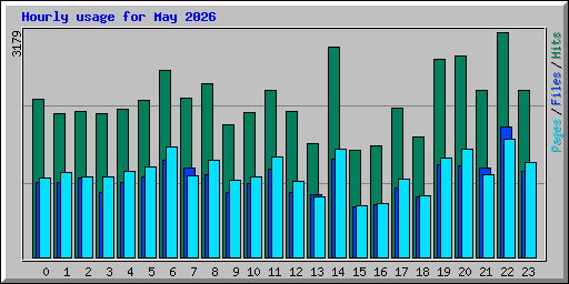 Hourly usage for May 2026