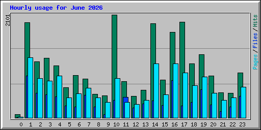 Hourly usage for June 2026