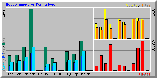 Usage summary for ajvco